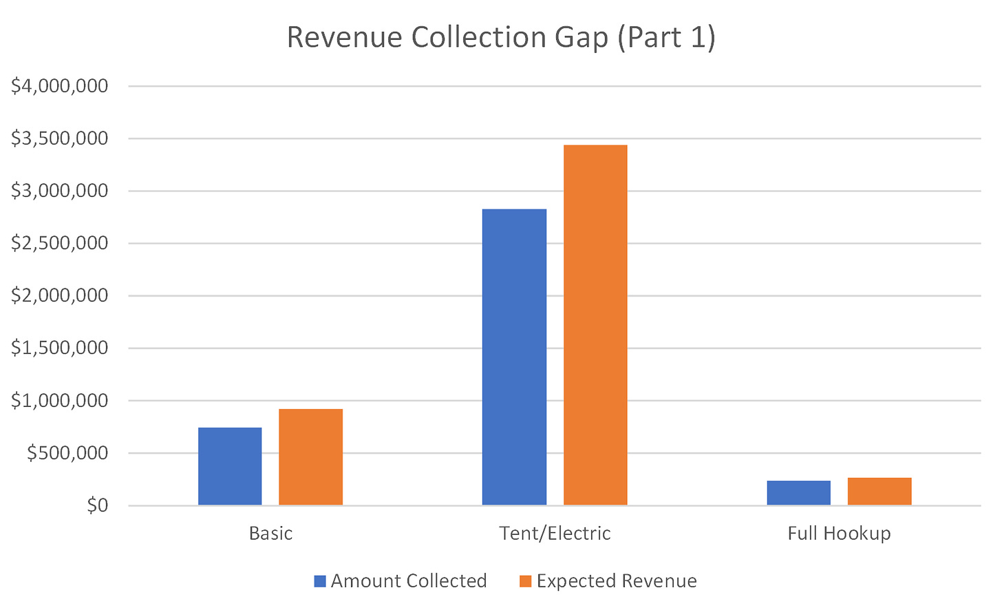a graph showing the gap between projected and actual revenue for campsite reservations