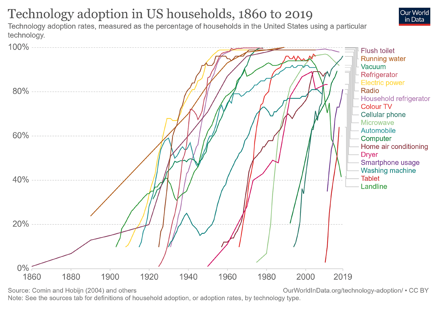 Decrease in the time required for the adoption of technologies