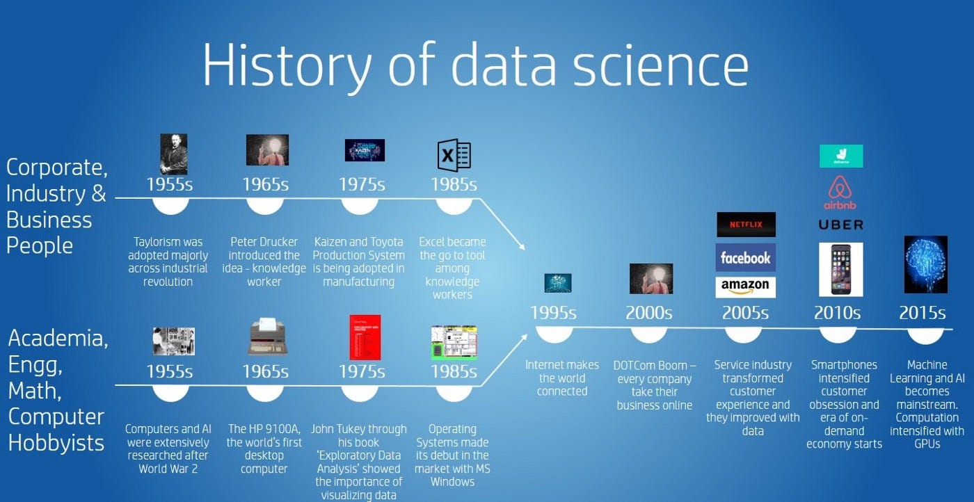 The History of Data Science. All the views in this article are… | by Ram  Thilak | Towards Data Science
