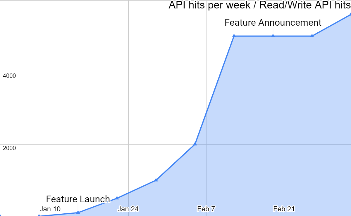 area graph showing the number of API hits per week increasing from 0  to 5,000 in a week over two months to show feature adoption