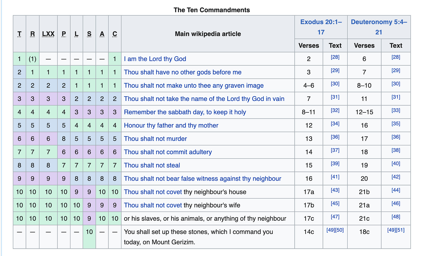 https://en.wikipedia.org/wiki/Ten_Commandments#Numbering