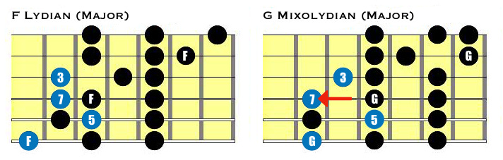 Side-by-side representations of similar chords in a Lydian and Mixolydian scales on a guitar fretboard, with the latter displaying a flattened 7th interval.