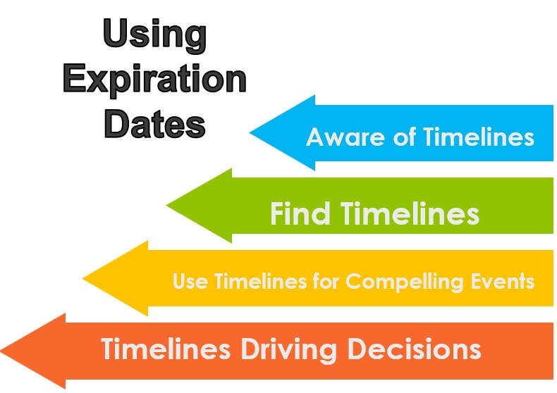 Using timelines to drive decisions