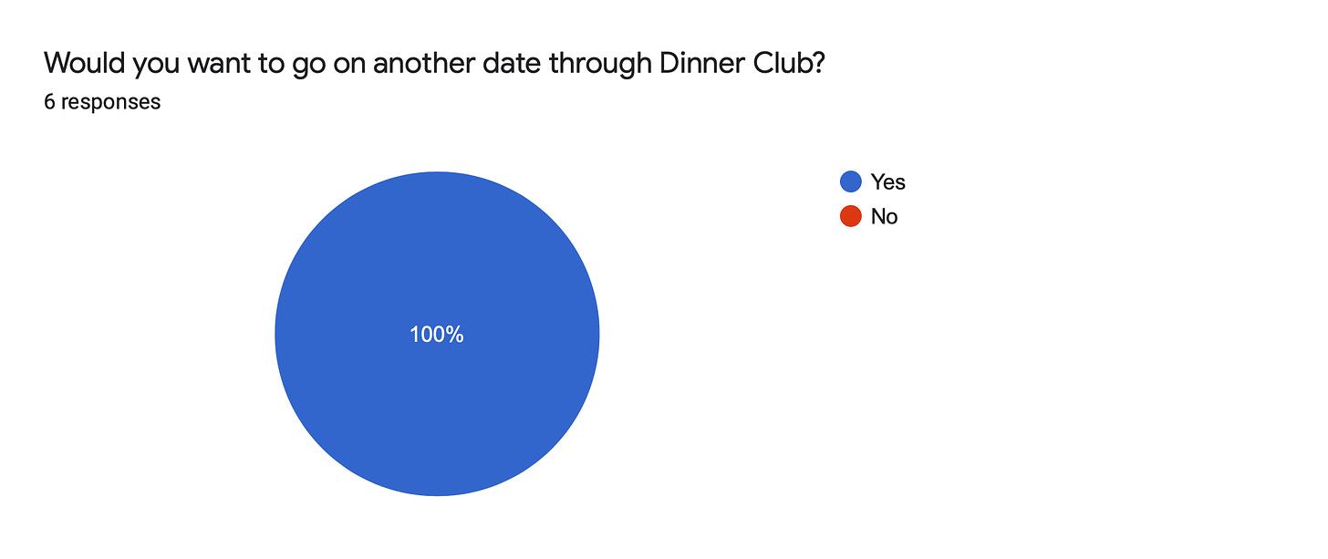 Forms response chart. Question title: Would you want to go on another date through Dinner Club?. Number of responses: 6 responses.