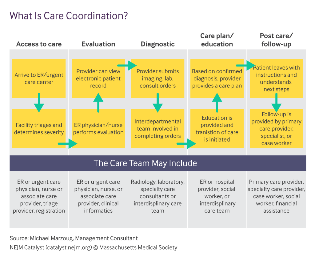 What is care coordination?