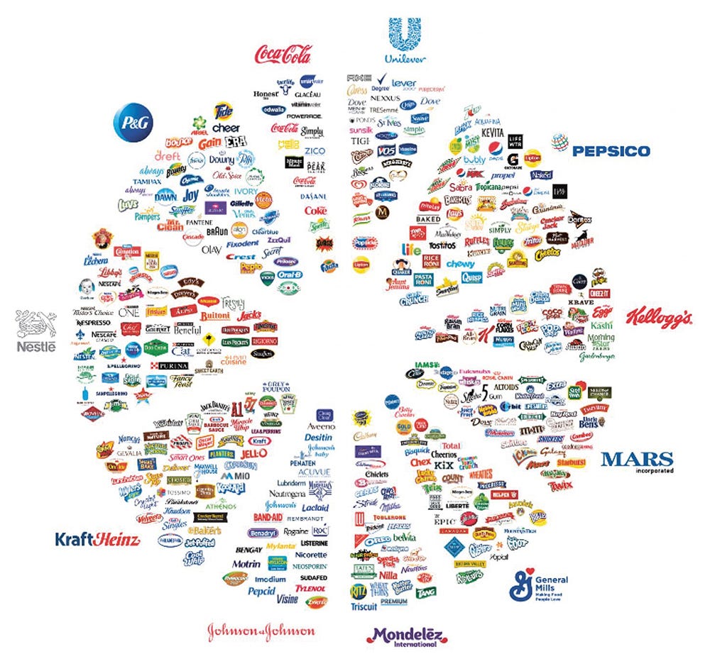 The products in supermarkets give the perception of unlimited choice. But a closer look reveals most brands are owned by a eleven companies, who often compete with their own brands. Source: reddit.com