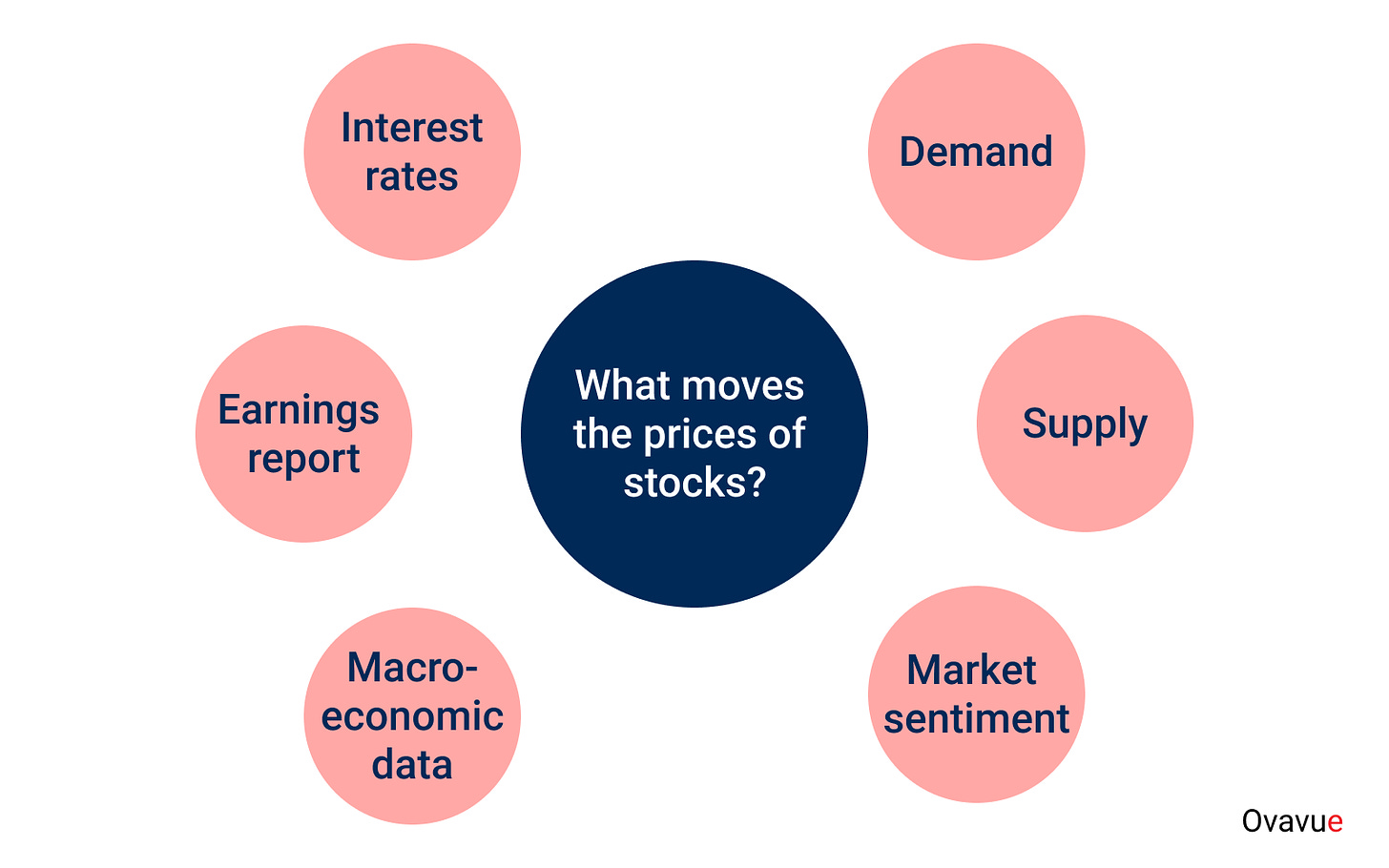 What moves the price of stocks?