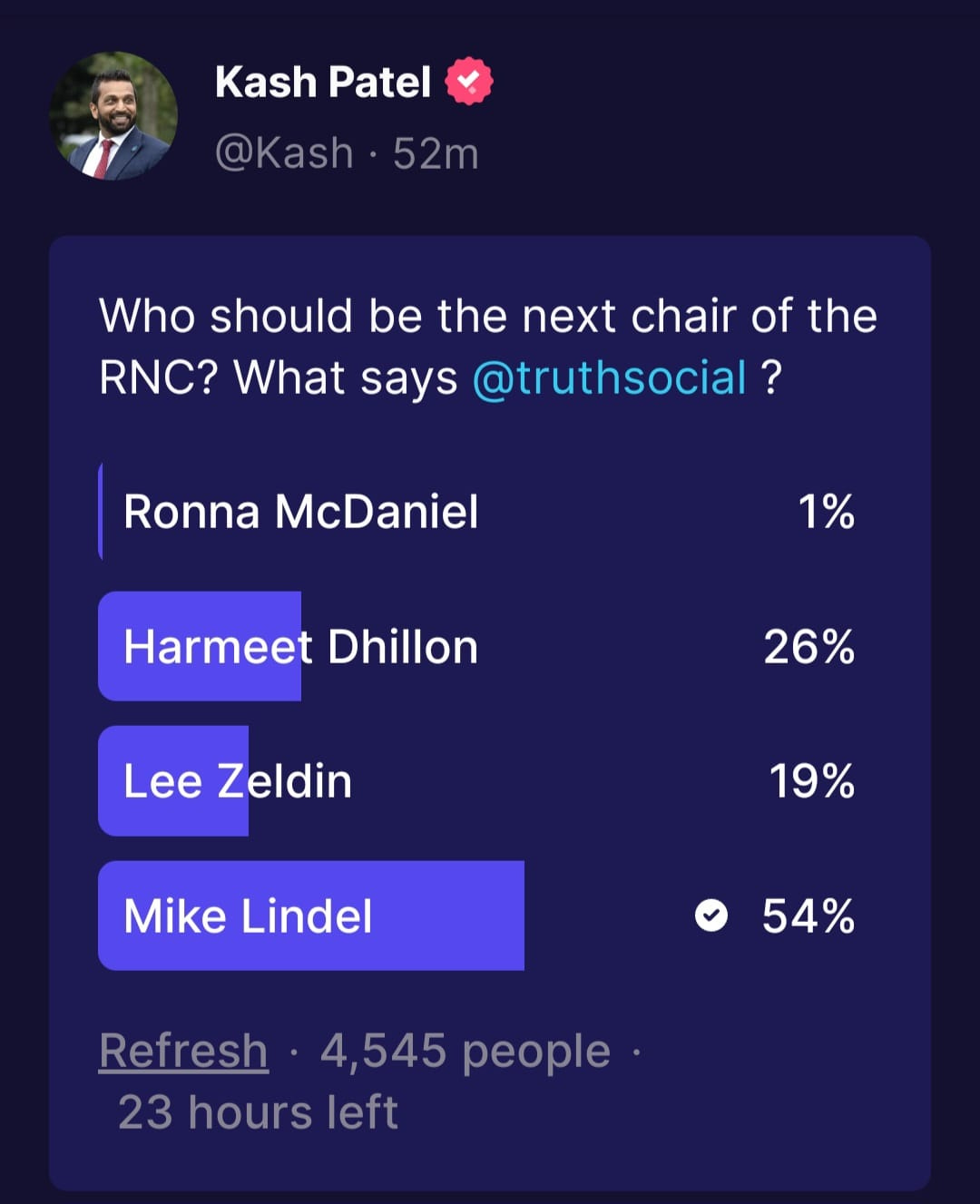 May be an image of 1 person and text that says 'Kash Patel @Kash 52m Who should be the next chair of the RNC? What says @truthsocial? Ronna McDaniel 1% Harmeet Dhillon 26% Lee Zeldin 19% Mike Lindel 54% Refresh 4,545 people 23 hours left'