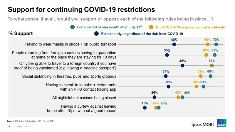 Support for continuing COVID-19 restrictions