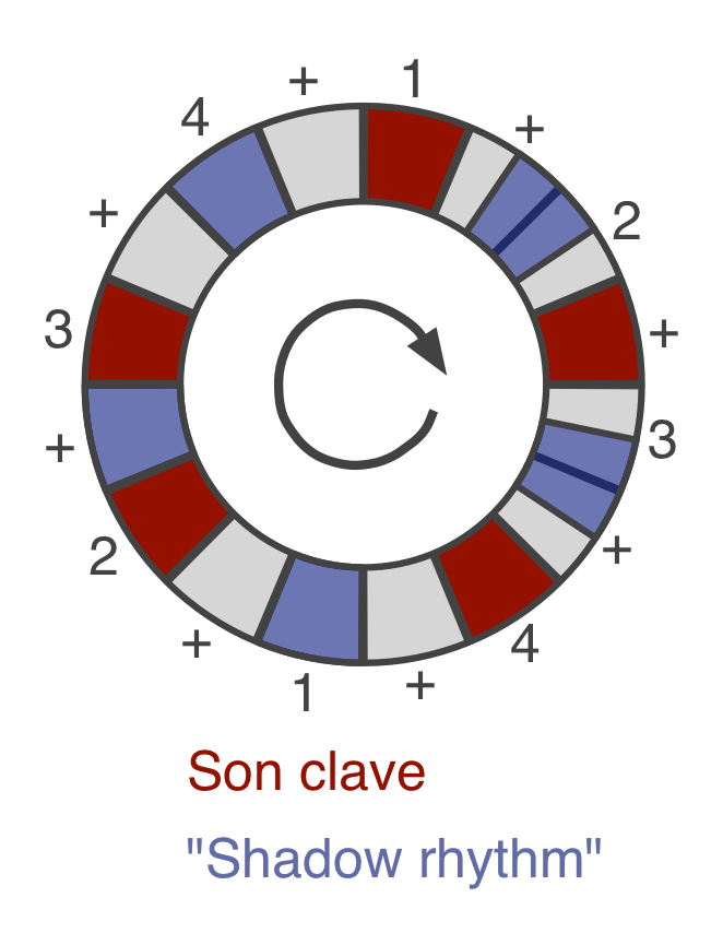 son clave and its shadow