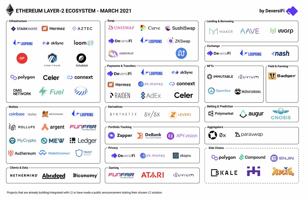 DeversiFi 🥷 on Twitter: &quot;Ethereum&#39;s Layer-2 ecosystem is on fire! 🔥 🚀  Big props to all the projects who are already building on L2 and those  launching very soonTM. Here&#39;s to #ScalingEthereumTogether