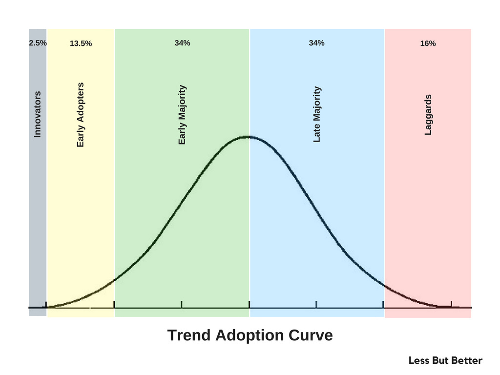 Whiteboard Drawing – Trend Adoption Curve | less but better