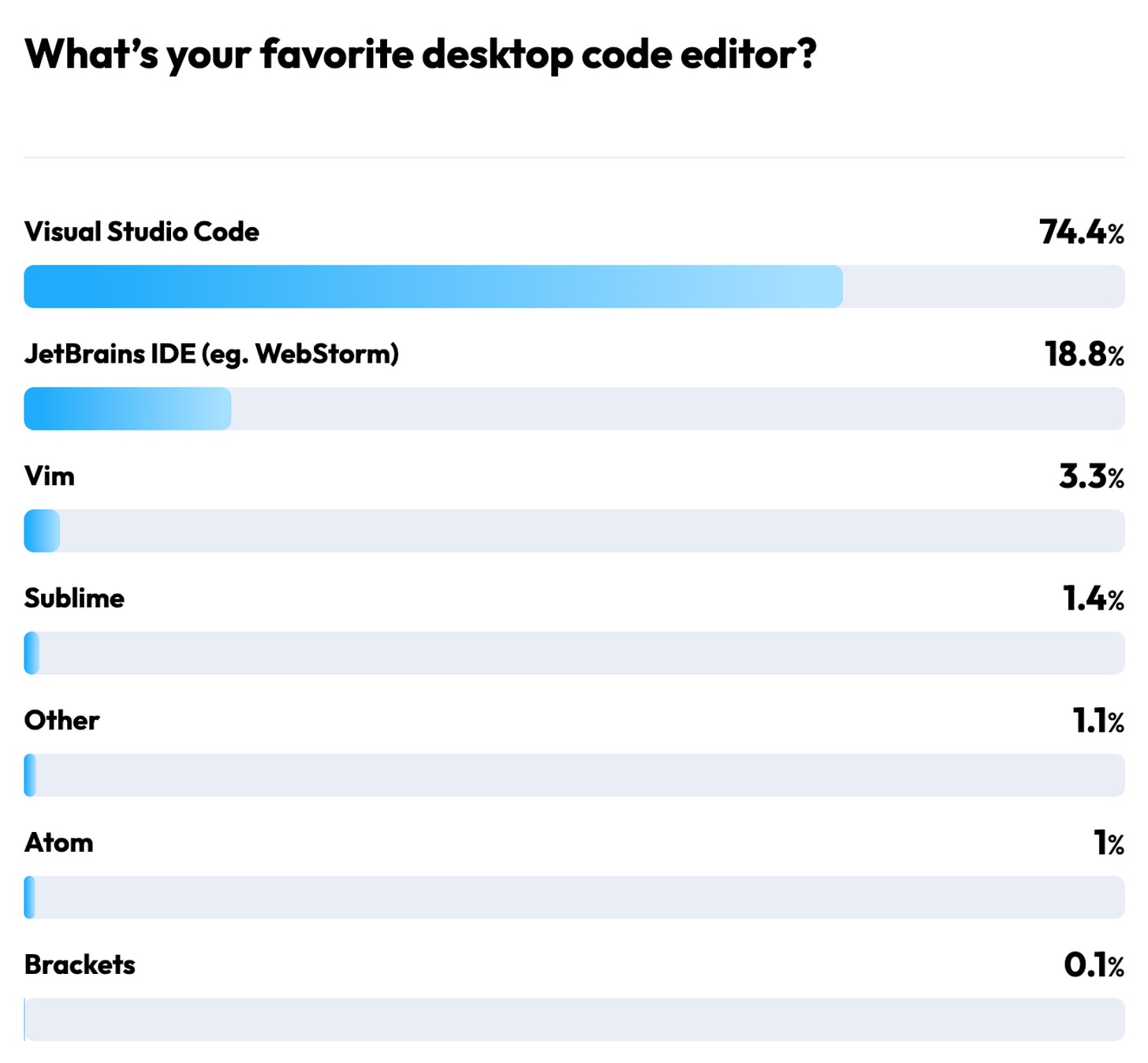 Visual Studio dominates code editors in terms of usage.