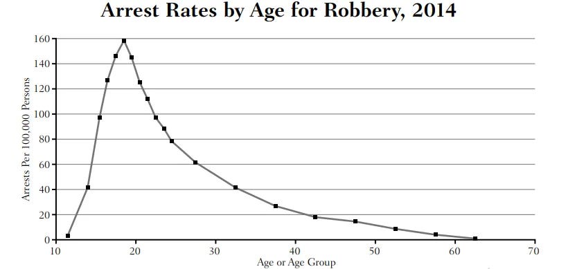 graph showing arrest rates by age for robbery in 2014