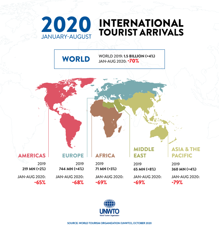 World Tourism Organization on Twitter: "📢Our latest barometer shows the  urgent need to safely #RestartTourism: - International tourist arrivals  ⬇️70% in the first eight months of 2020. - International arrivals ⬇️ 79%
