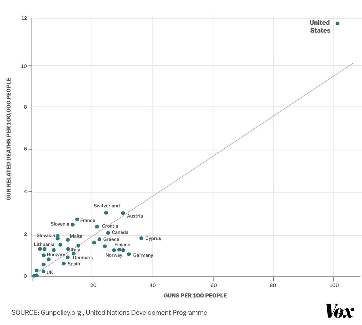 A chart shows the correlation between gun deaths and gun ownership, by country.