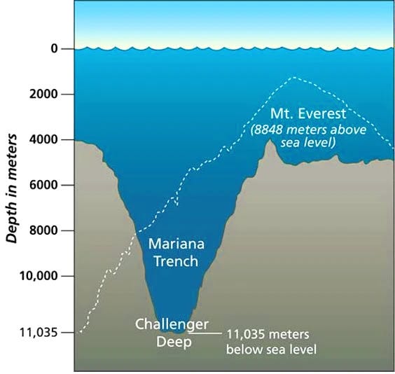 Mariana Trench: The Deepest Place On Earth