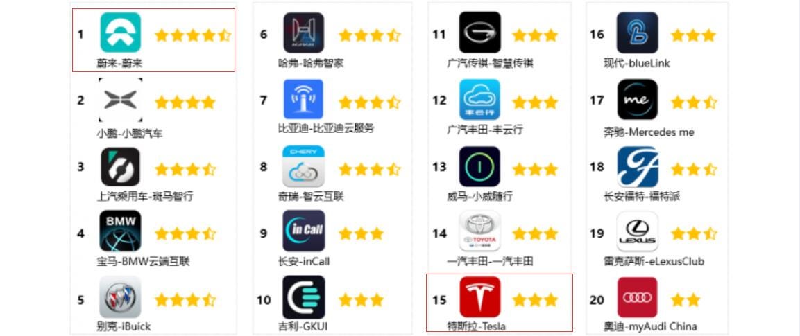 NIO ranks No. 1 in smart car apps in China, Tesla No. 15-cnEVpost