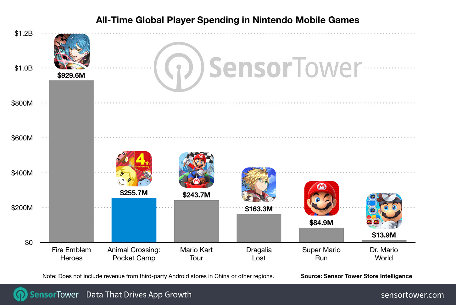 All-Time Global Player Spending in Nintendo Mobile Games