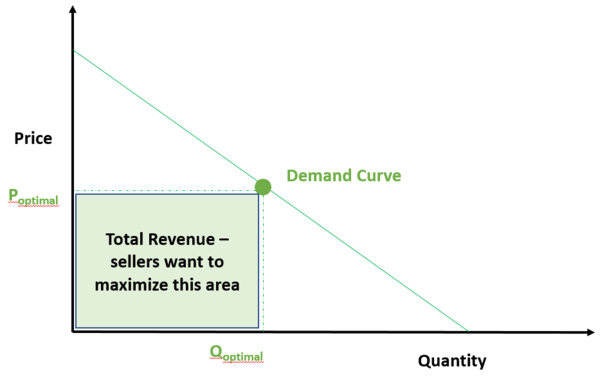 Figure 4: Goal is to maximize the area of the green rectangle by picking the right spot on the demand curve.