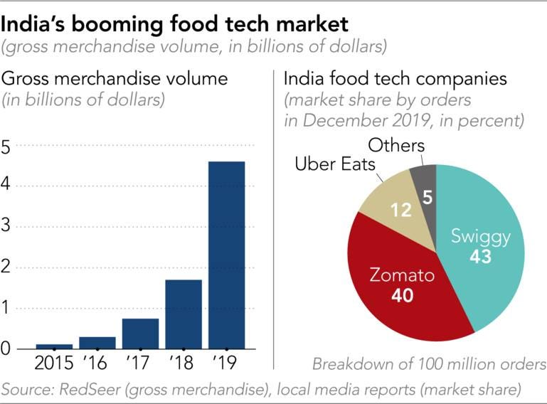 Zomato eats Uber as India food fight enters new round - Nikkei Asia