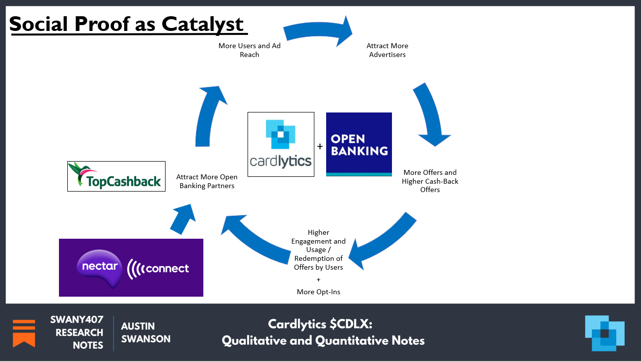 Cardlytics ($CDLX): Open Banking (The Free Option on the Hidden Potential Cash Cow), Austin Swanson, Swany407, Dosh, Bridg, Entertainment, Nectar Connect, TopCashback