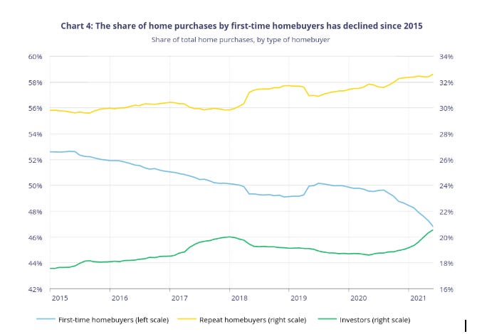 Share of home ;purchases by first-time homebuyers has declined since 2015