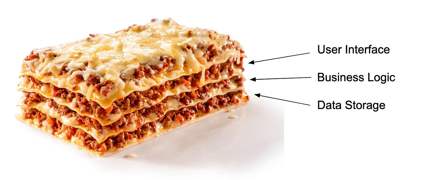 Photograph of a slice of lasagna with three layers of filling, labeled, from top to bottom: User Interface, Business Logic, and Data Storage.