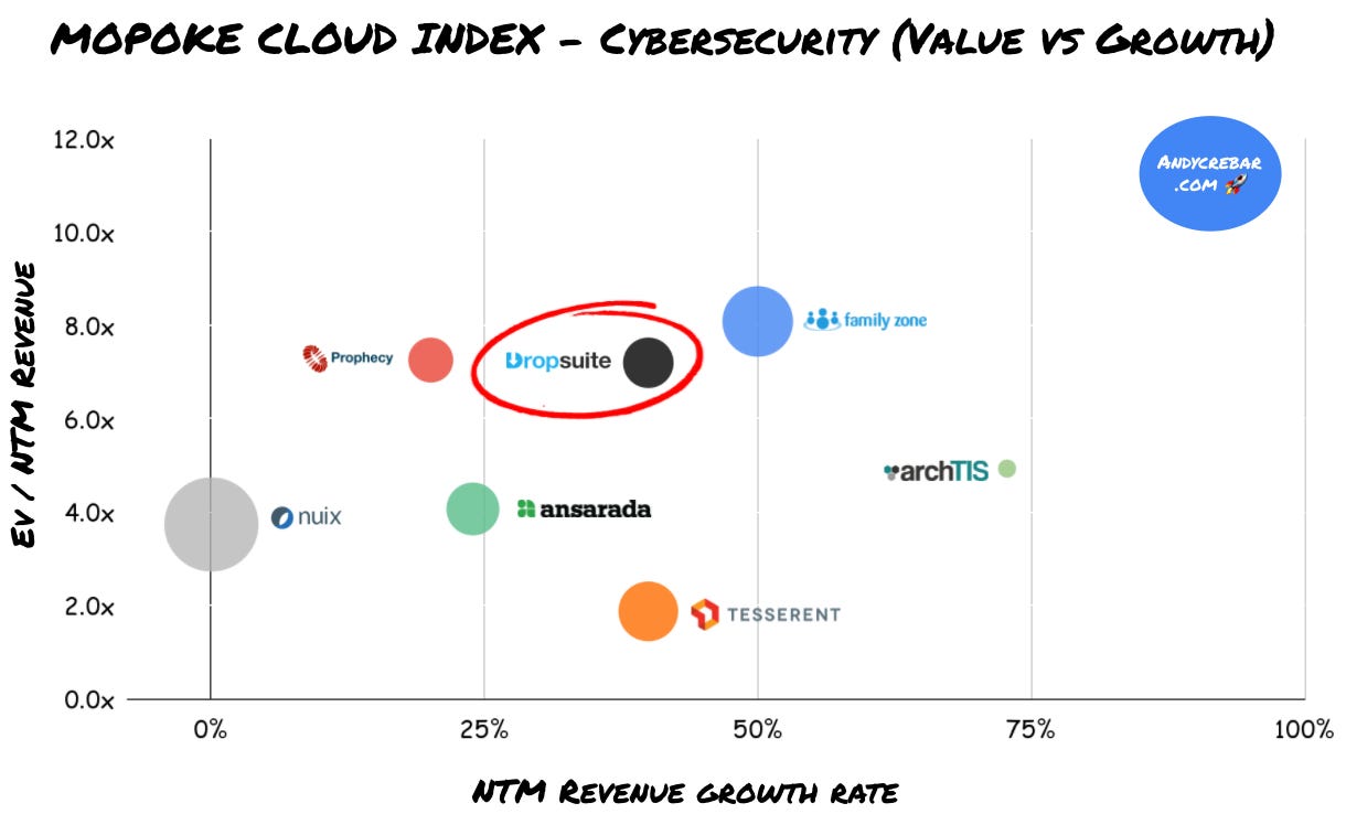 Dropsuite value vs growth with cyber security peers