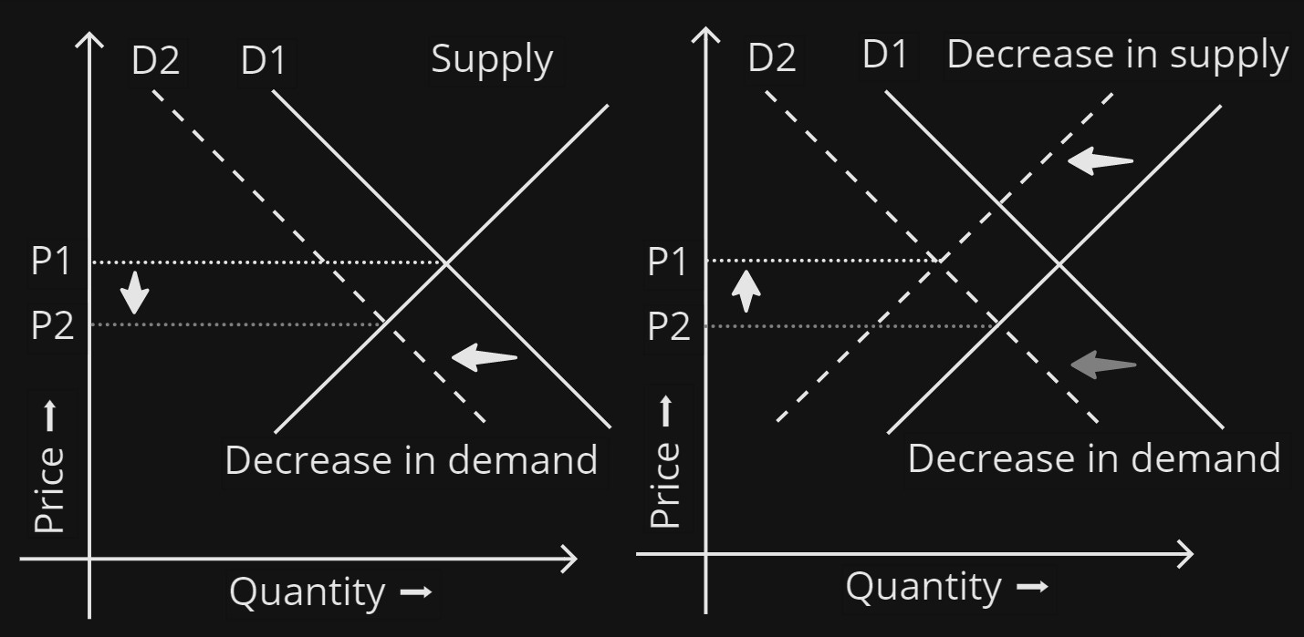 A graph illustrating the impact on price when the demand decreases and how price can be kept constant by decreasing the supply in the situation.