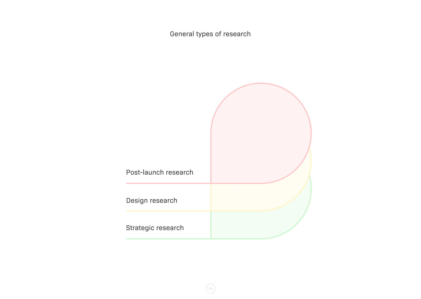 General types of research illustration.