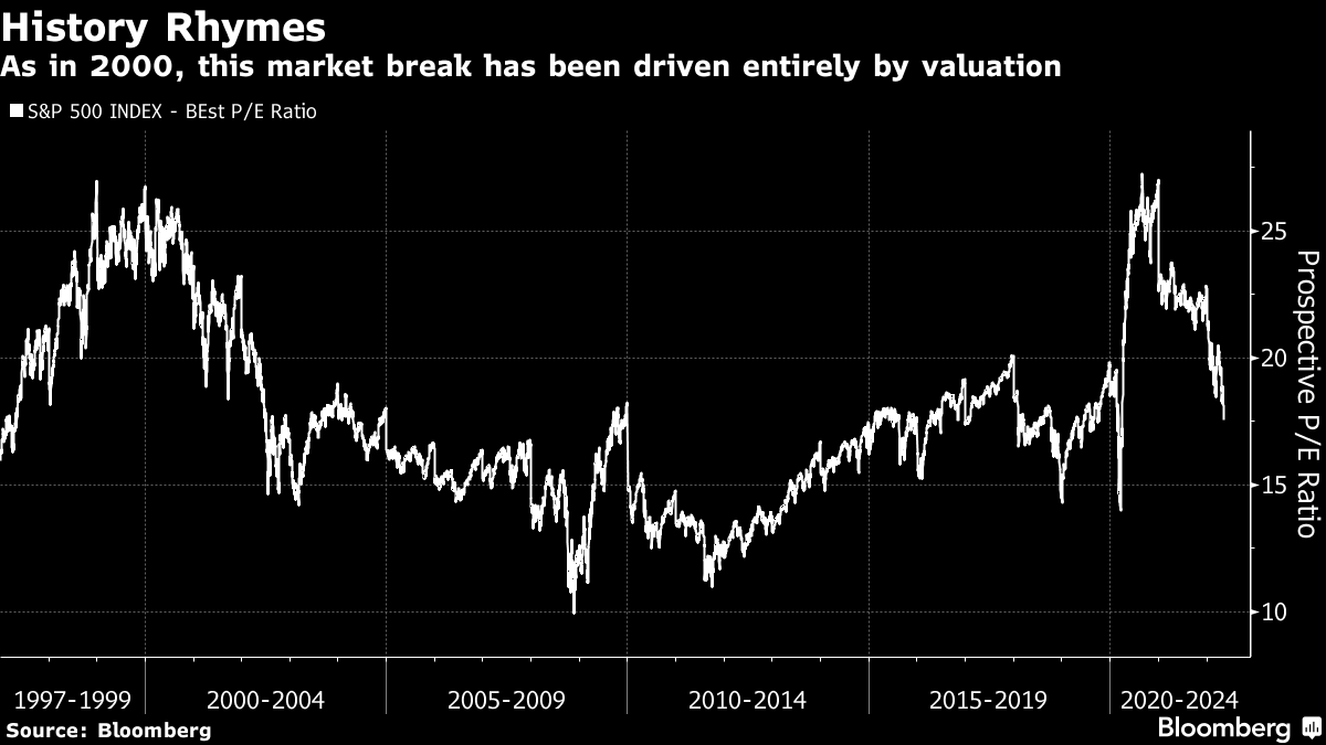 As in 2000, this market break has been driven entirely by valuation