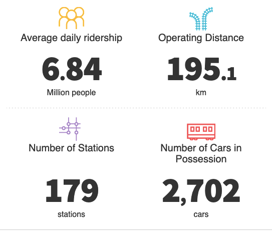 The Tokyo metro has a daily ridership of 6.84 million, has 179 statons, 2702 rail cars, and runs over 195.1 kilometres