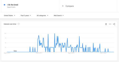 Google trends graph for interest in “i lik the bred” for the last 5 years. After a tiny brief heyday in early 2017, it declines to near zero.