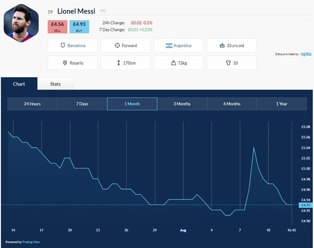 Trade Shares in Lionel Messi