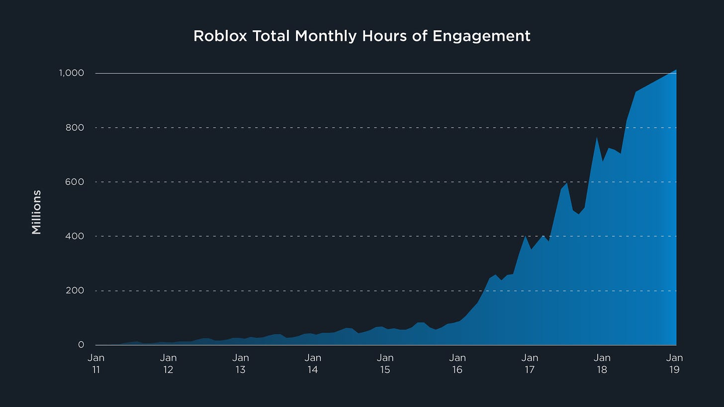 Roblox Announces a New Community Milestone in 2019 - Roblox Blog