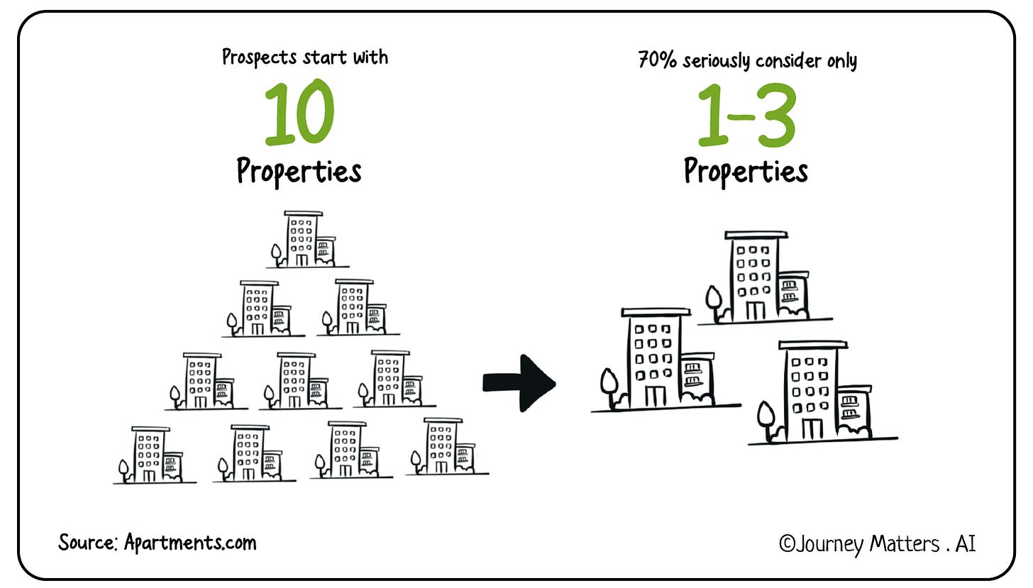 The average renter starts with ten properties, but 70 percent of them seriously consider only 1-3 properties