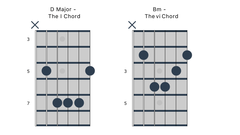 I major to vi minor from A shape barre chord
