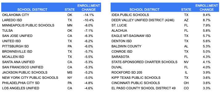 City Schools - Chart - 5-7-22