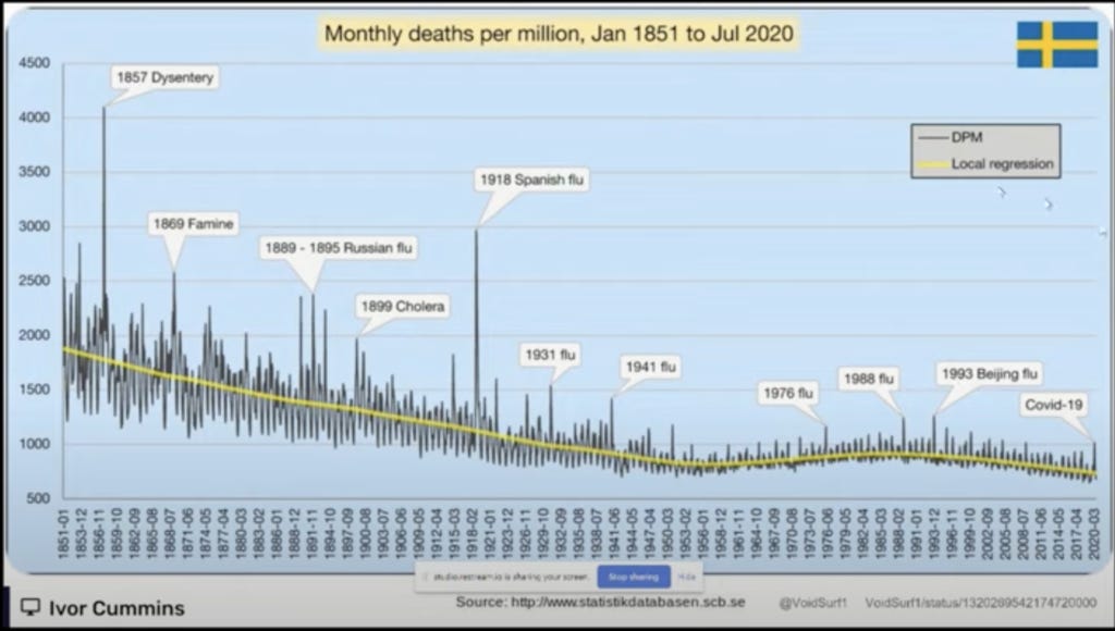 This graph shows mortality rates in Sweden from 1851-2020