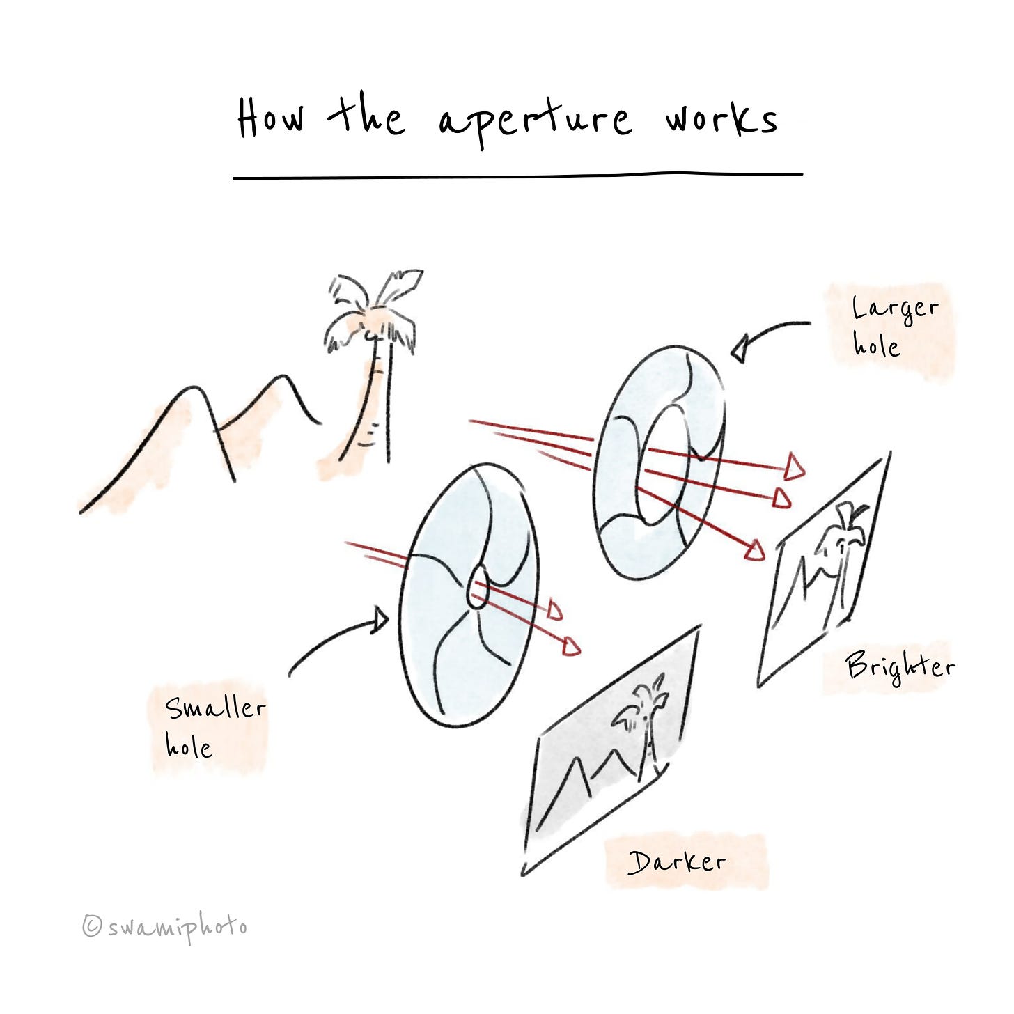 How the Aperture Works