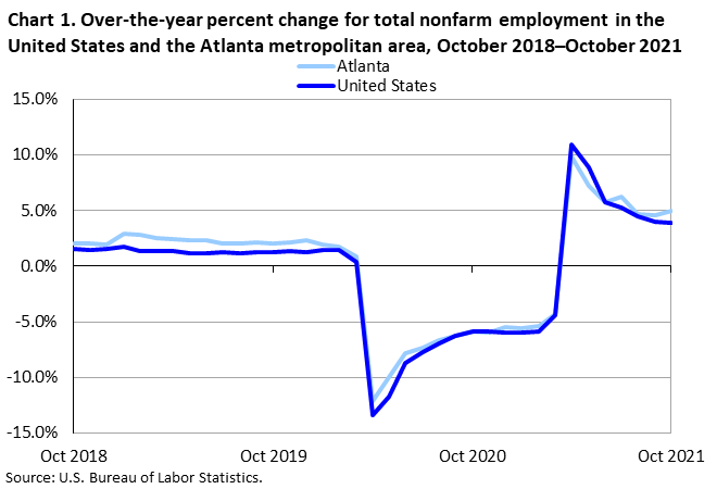 Chart 1. Over-the-year percent change for total nonfarm employment in the Atlanta metropolitan area, October 2018–October 2021