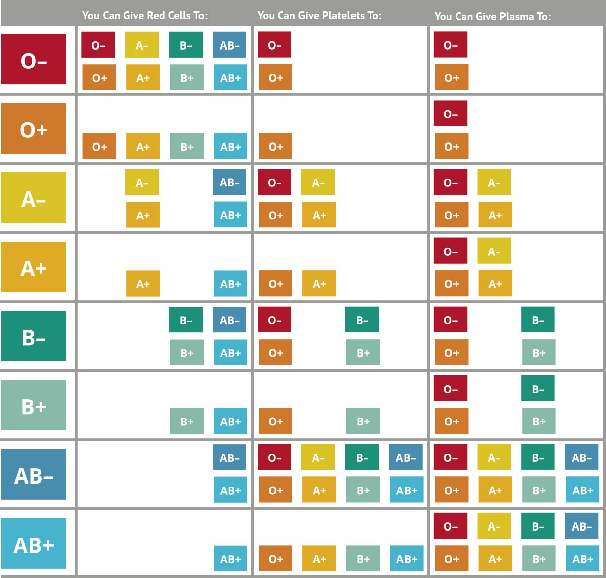 Blood Type Compatibility - Giving