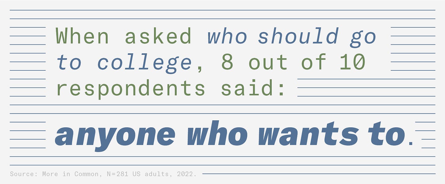 When asked who should go to college, 8 out of 10 respondents said anyone who wants to.