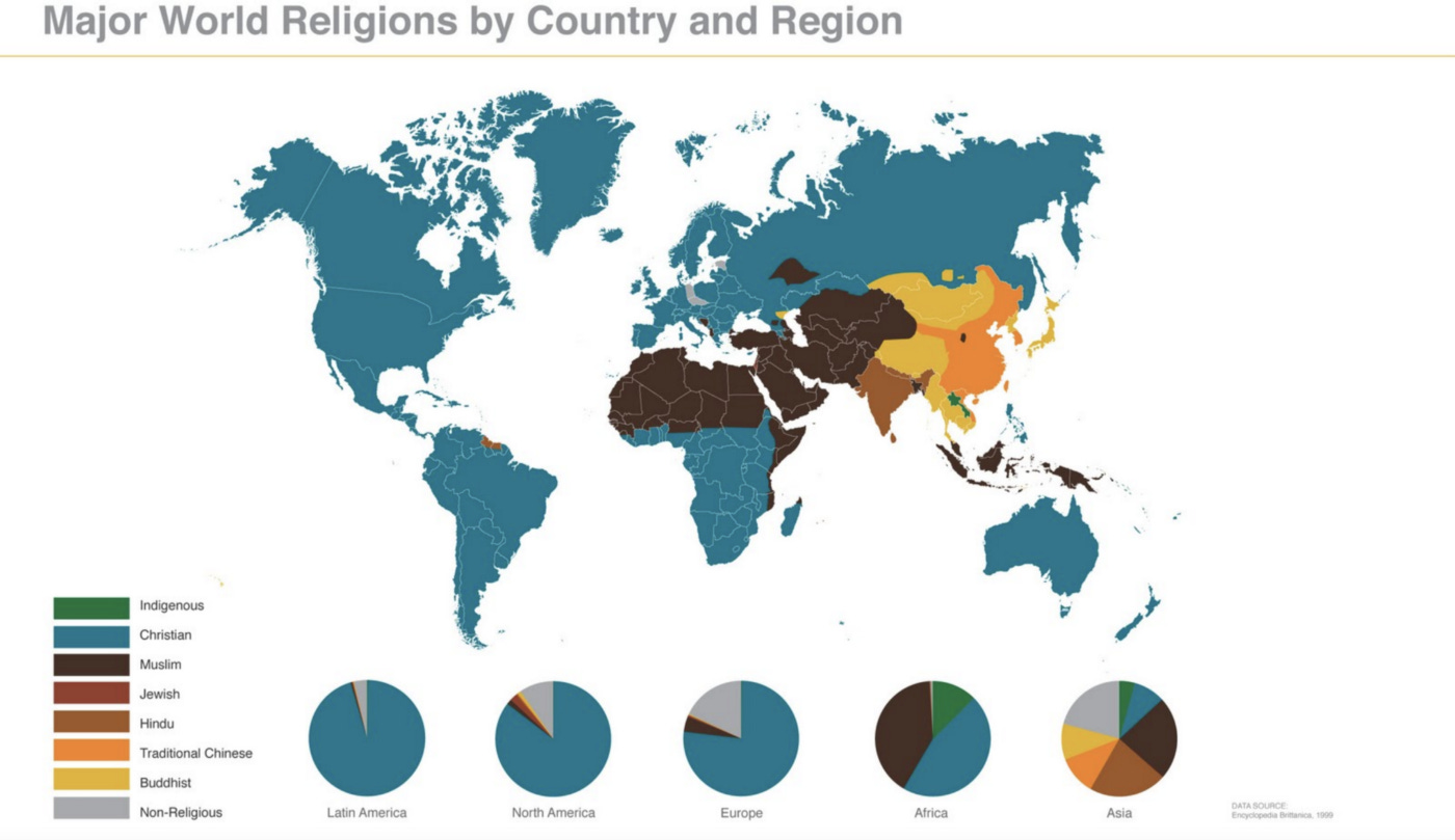 Image description: World map on a white background with different colors to show religion. Christianity dominates the planet with blue all over the Americas, Greenland, half of Africa, almost all of Europe, most of Russia, Australia, New Zealand and small Island nations. Islam dominates the most next with dark brown all over North Africa, the Middle East, Persia, and central Asia. Buddhism with yellow covers east Asian countries of Tibet, China, Japan. India and Nepal are Hindu with light brown.