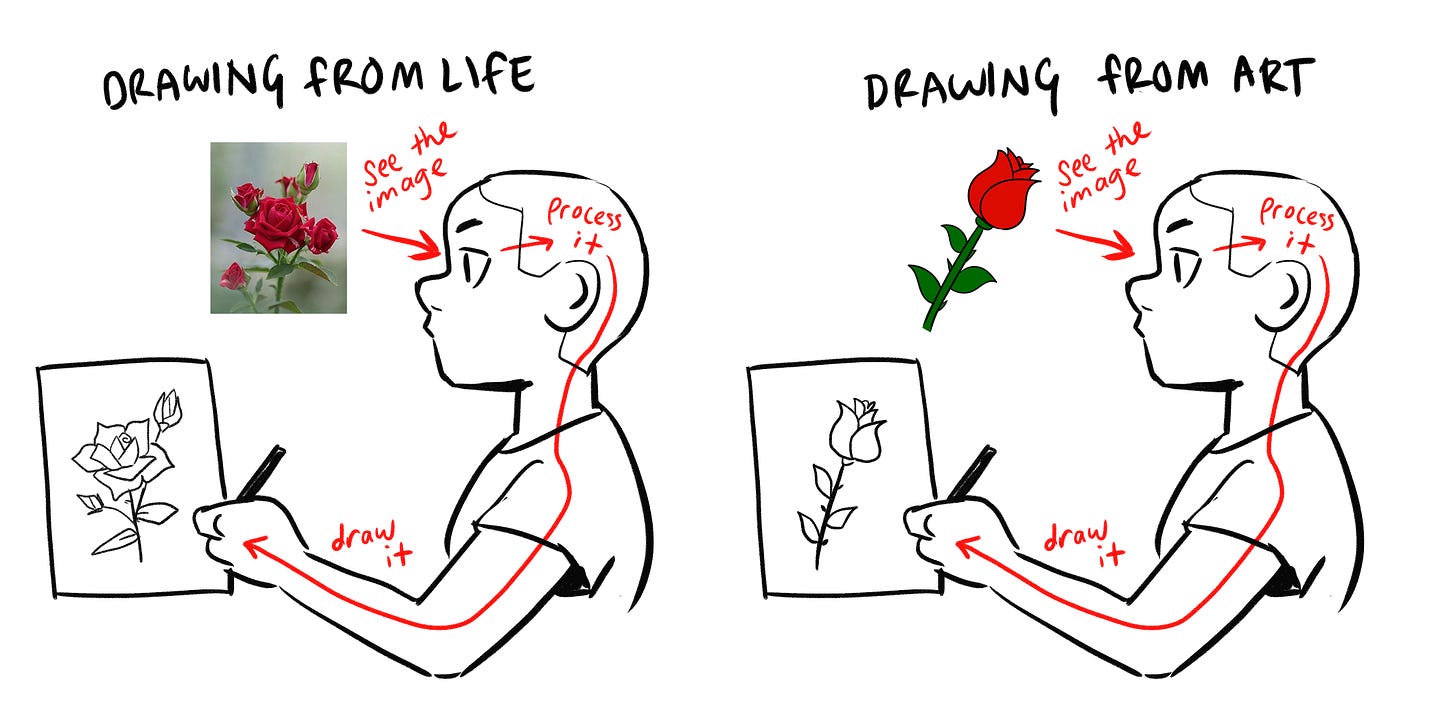 a diagram illustrating drawing from life - the artist sees a photo of a rose, processes it, and draws a dimensional drawing of a rose. drawing from art - the artist sees a drawing of a rose and replicates it closely.