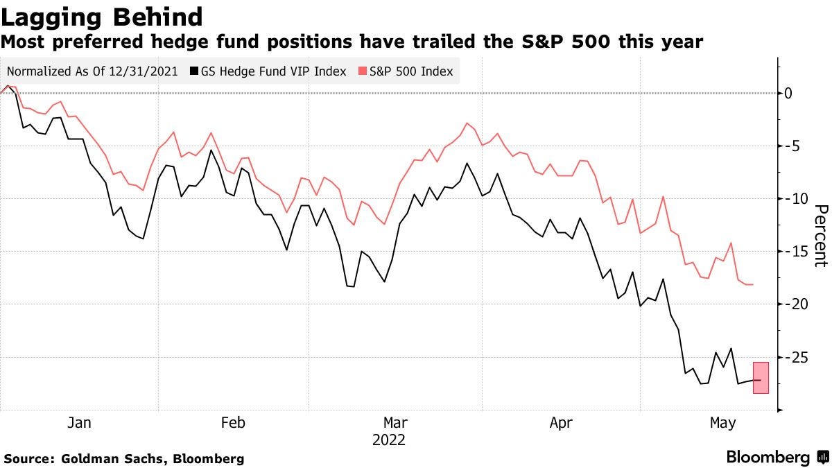 Most preferred hedge fund positions have trailed the S&P 500 this year