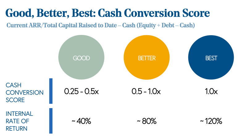 Cash Conversion Score benchmark