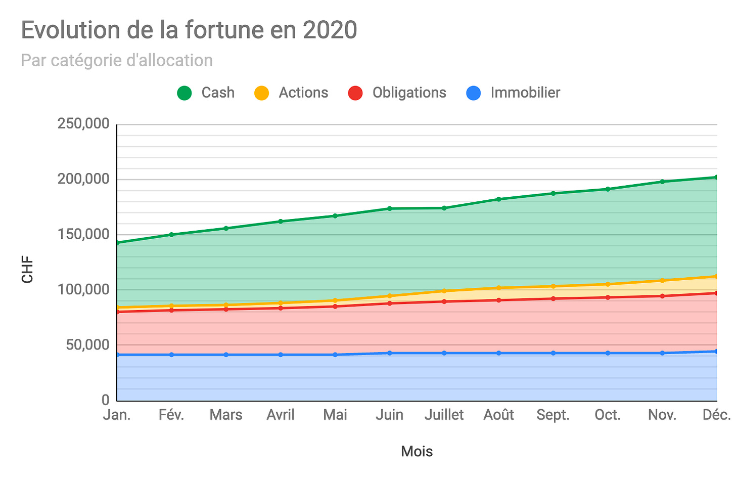 Graphique montrant l'évolution de la fortune au fil des mois de l'année 2020