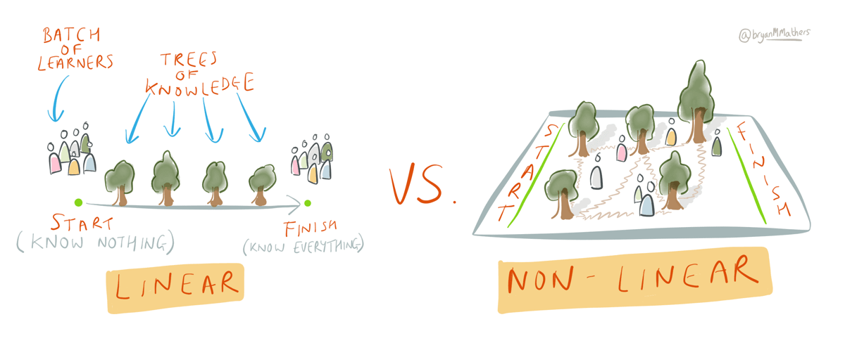 Linear vs Non-linear learning - Open Visual Thinkery